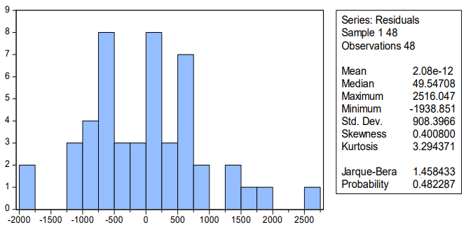 Distribuci�n normal de residuos.