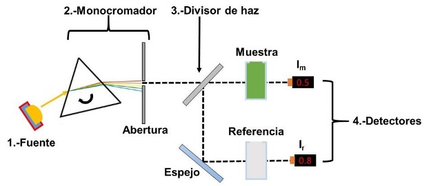 Diseño óptico de un espectrofotómetro de doble haz.