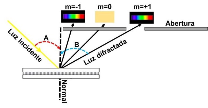 Espectro continuo generado bajo luz incoherente.