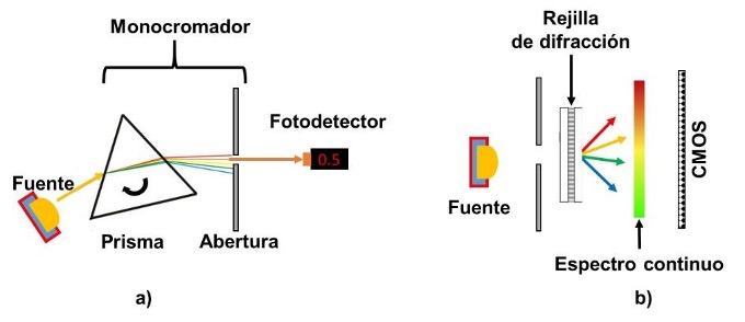 Comparación de la captura del espectro Vis (a) de forma puntual y (b) de forma continua.