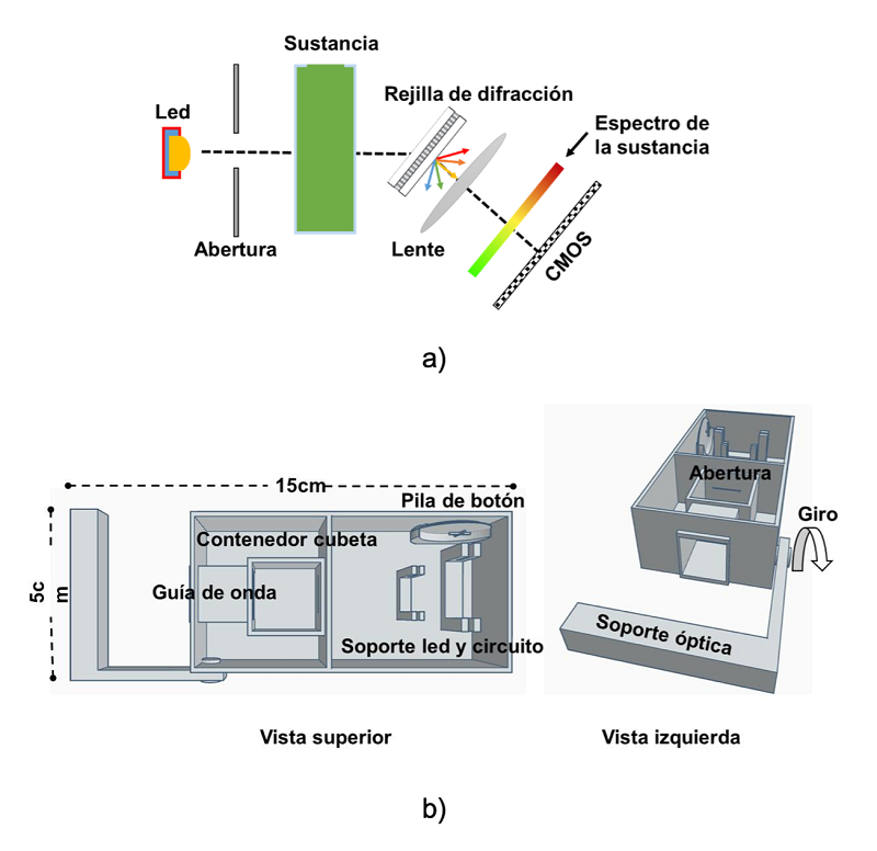 a) Camino óptico y componentes; b) diseño CAD de carcasa del espectrofotómetro visible.
