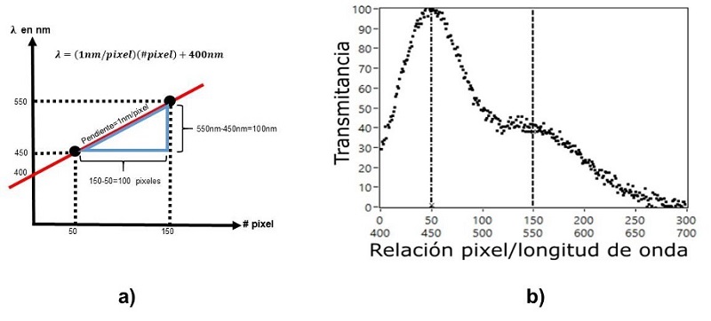 (a) Gráfica que muestra la relación de longitud de onda contra espectro; (b) Espectro estándar del led blanco empleado en el prototipo. Las líneas punteadas indican los picos característicos de máxima transmitancia.