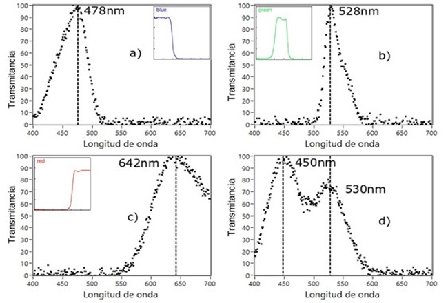 Espectros normalizados de las disoluciones 4 ml/6 ml para Blue No. 1, Green No. 3, Red No. 40, y mezcla de colorantes azul y verde. Los recuadros son espectros de referencia de filtros de colores azul, verde y rojo, obtenidos con el espectrofotómetro USB2000+VIS-NIR-ES de Ocean Optics.