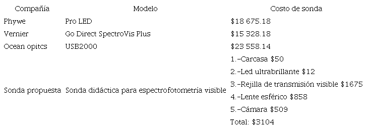 Comparación de costos de compañías que ofrecen sondas similares a la propuesta en esta investigación.