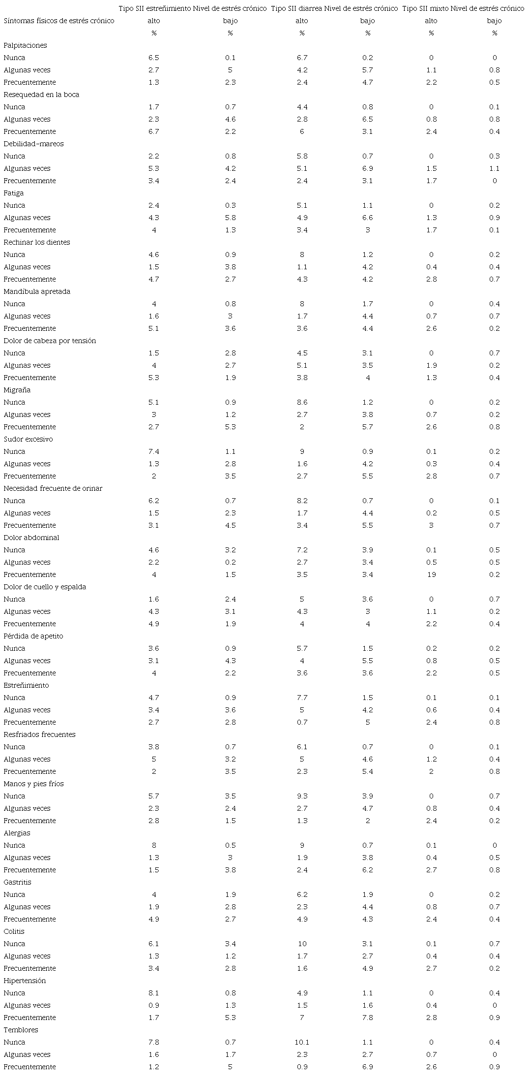 Distribuci�n de los s�ntomas f�sicos por niveles de estr�s cr�nico (ISE) de acuerdo con los tipos de s�ndrome de intestino