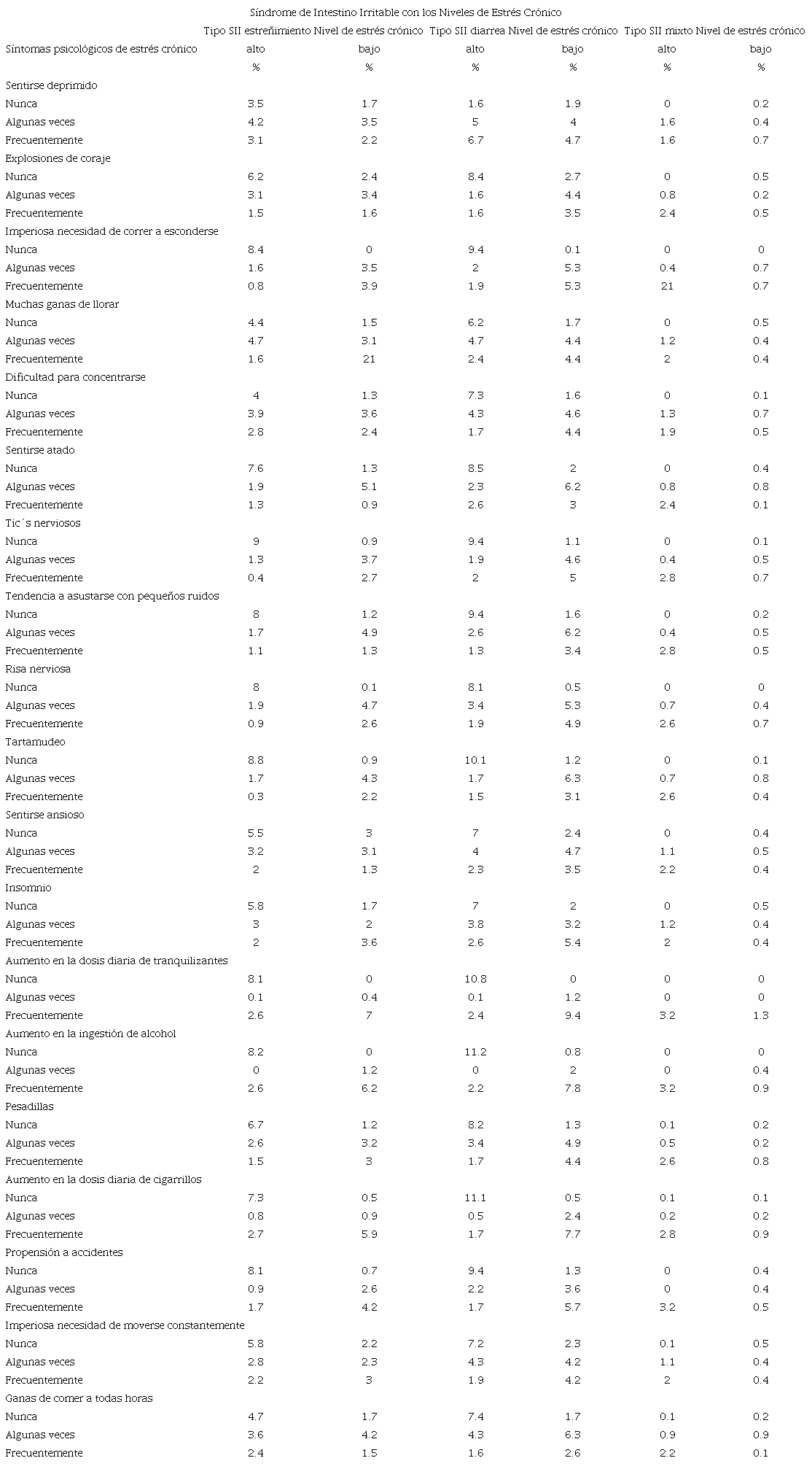 Distribuci�n de los s�ntomas psicol�gicos con los niveles de estr�s cr�nico (ISE) de acuerdo con los tipos de s�ndrome de intestino irritable.