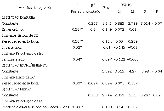 An�lisis de regresi�n m�ltiple con los tipos del s�ndrome de intestino irritable y su relaci�n con el estr�s cr�nico, as� como con los s�ntomas f�sicos y psicol�gicos como predictores.
