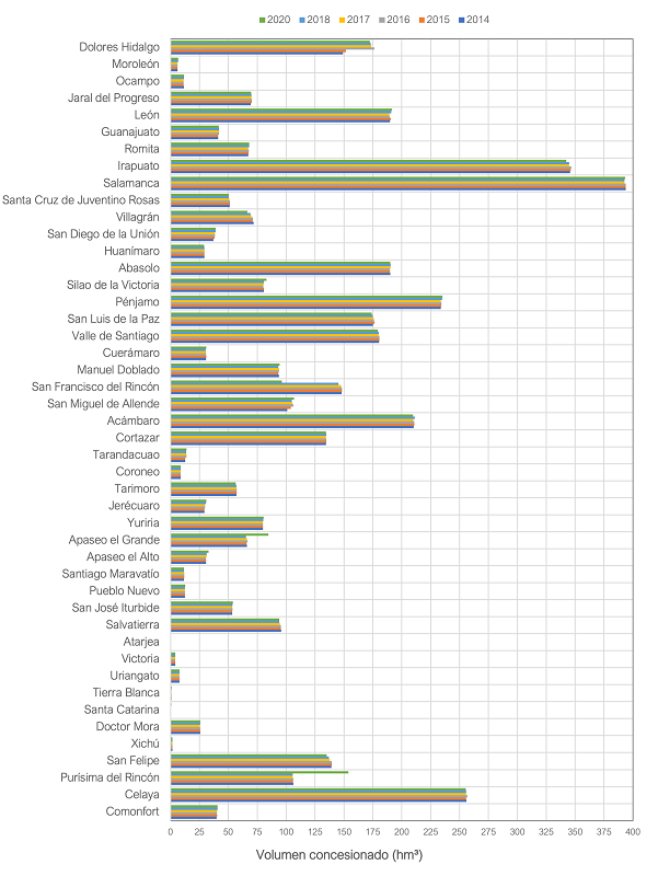 Vol�menes concesionados por municipio en el estado de Guanajuato.