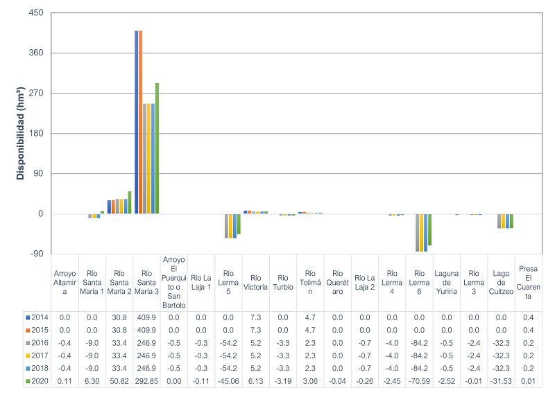 Disponibilidad de las cuencas hidrol�gicas del estado de Guanajuato.