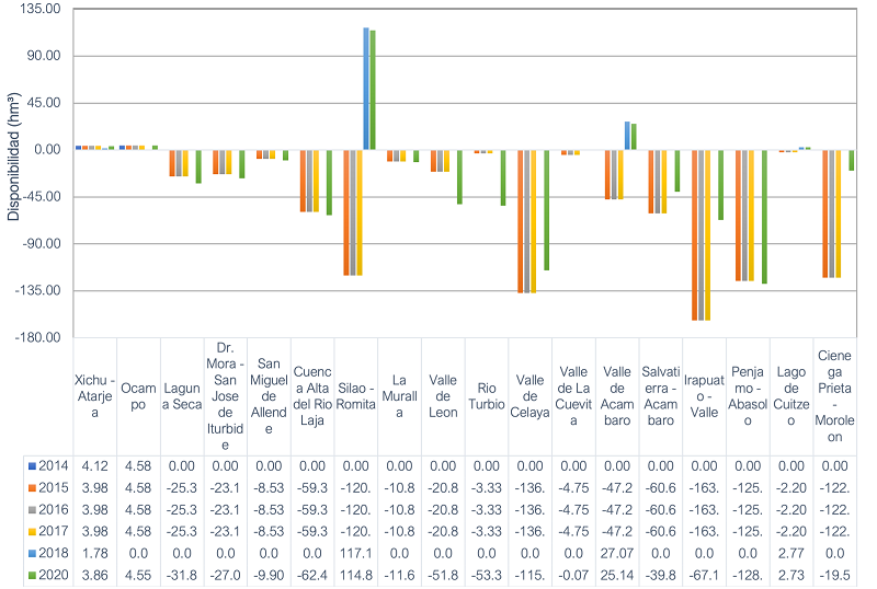 Disponibilidad de los acu�feros del estado de Guanajuato.