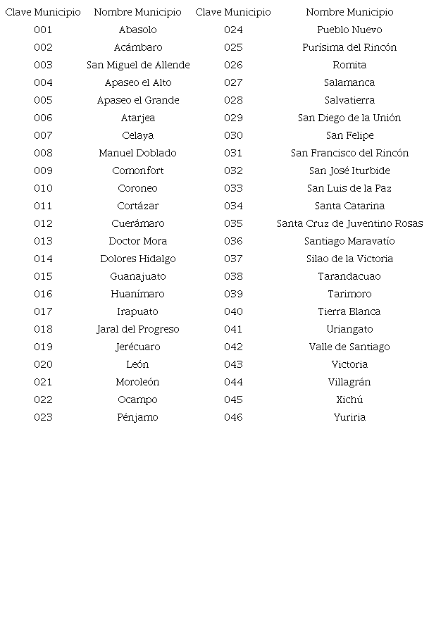 Claves de los municipios que comprenden el estado de Guanajuato.