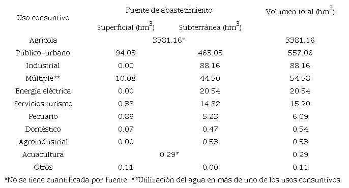 Usos consuntivos del estado de Guanajuato en el a�o 2020.