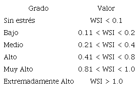 Clasificaci�n del WSI usado para evaluar el grado de estr�s h�drico.