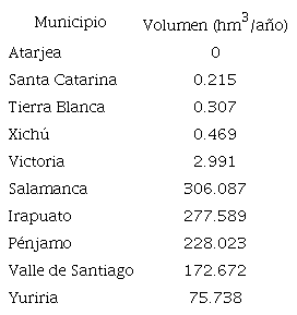 Volumen concesionado en el sector agr�cola en el a�o 2020.