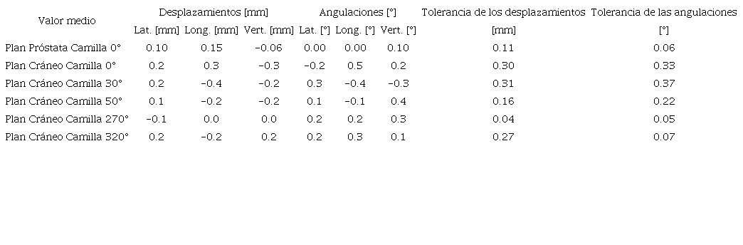 Prueba del objetivo oculto en el maniqu� Brainlab de pelvis y cr�neo. 
