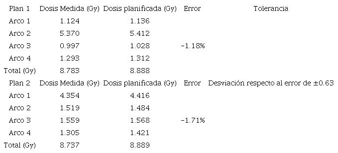 Tratamientos hipofraccionados de cr�neo con dosis recibida en el isocentro del PTV. 