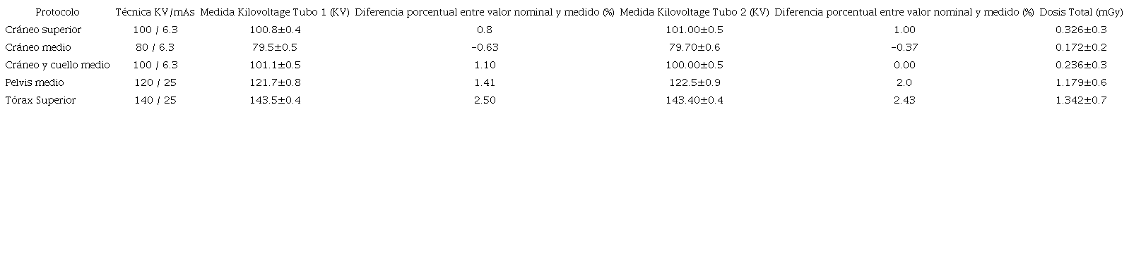 Resultados del KV y dosis del sistema de localizaci�n Exactrac utilizando Raysafe X2 R/F.