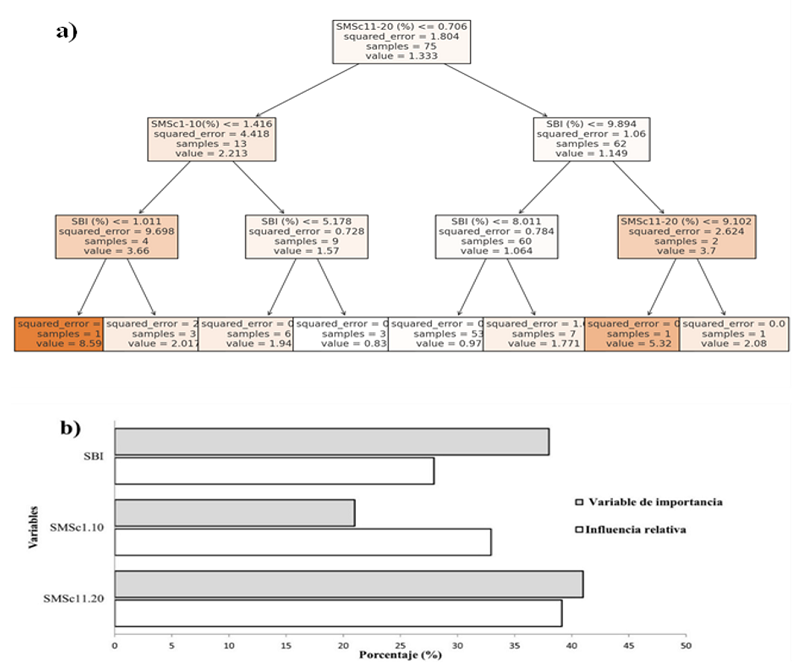 Árbol de regresión de los índices de valor de importancia (%) de cada especie de planta encontrada en SBI, SMSc1-10 y SMSc11-20sobre (a) el porcentaje de consumo en la dieta (%) y (b) la influencia del índice de importancia (%) de las especies de plantas en SBI, SMSc1-10 y SMSc11-20 sobre la diversidad de especies consumidas por los venados cola blanca.