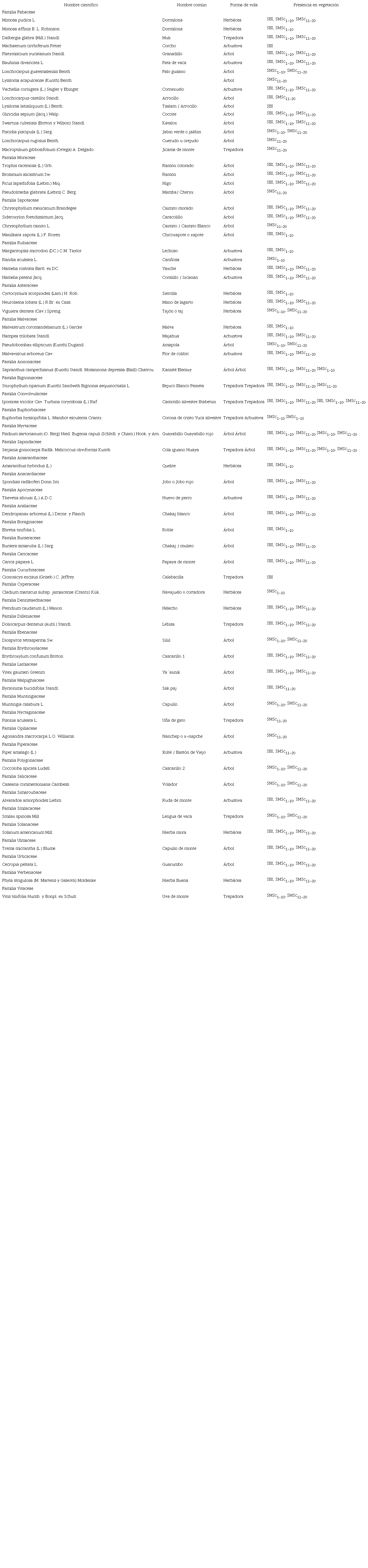 Especies de plantas reportadas como parte de la dieta del venado cola blanca en Quintana Roo, México.