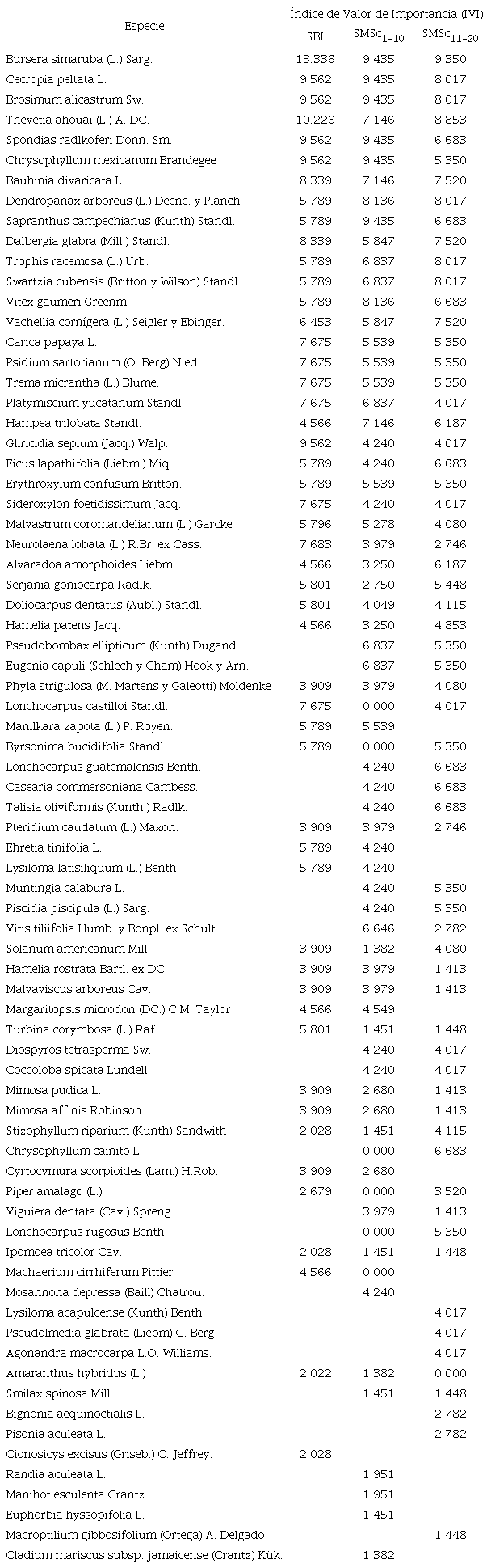 Valor de importancia relativa de las especies vegetales presentes en distintas condiciones de la vegetación en Quintana Roo, México.