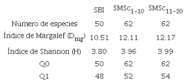 Riqueza y diversidad de especies vegetales en condiciones de selva baja inundable y selva mediana subperennifolia en Quintana Roo, México.
