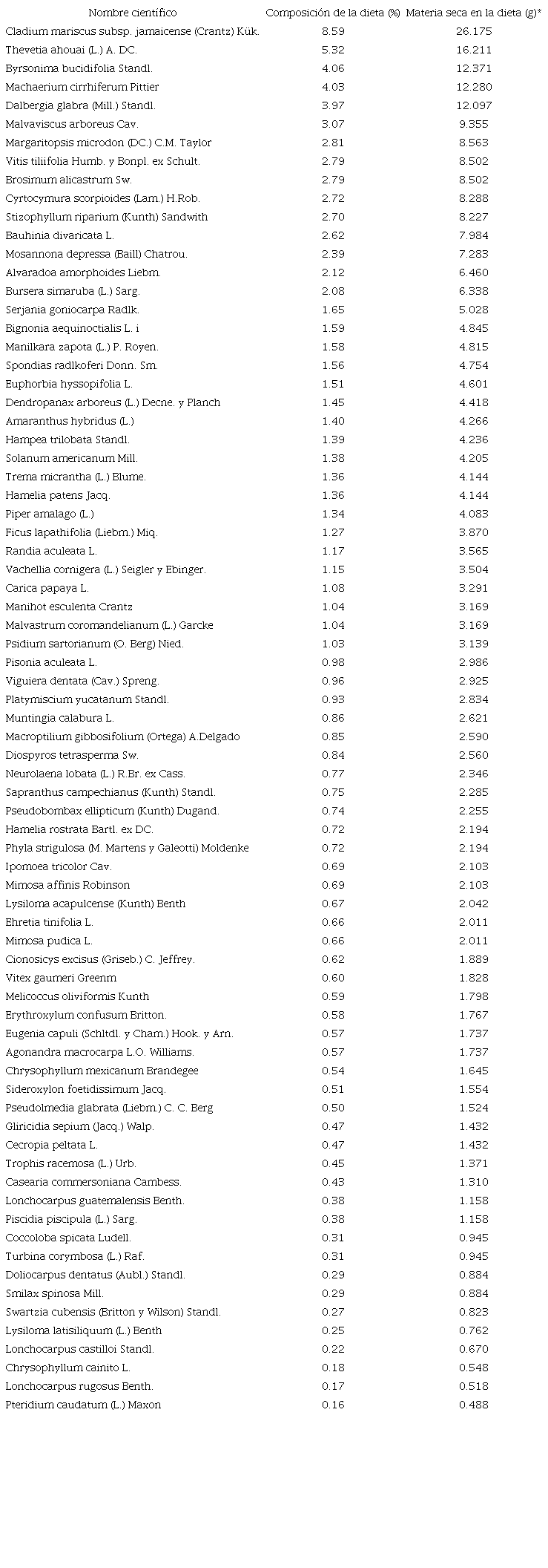 Composición y aporte de materia seca por especie en la dieta del venado cola blanca en Quintana Roo, México.