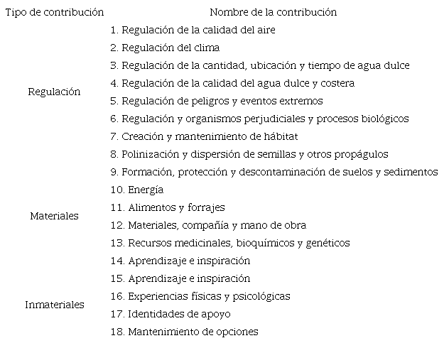 Clasificaci�n de contribuciones de la naturaleza.