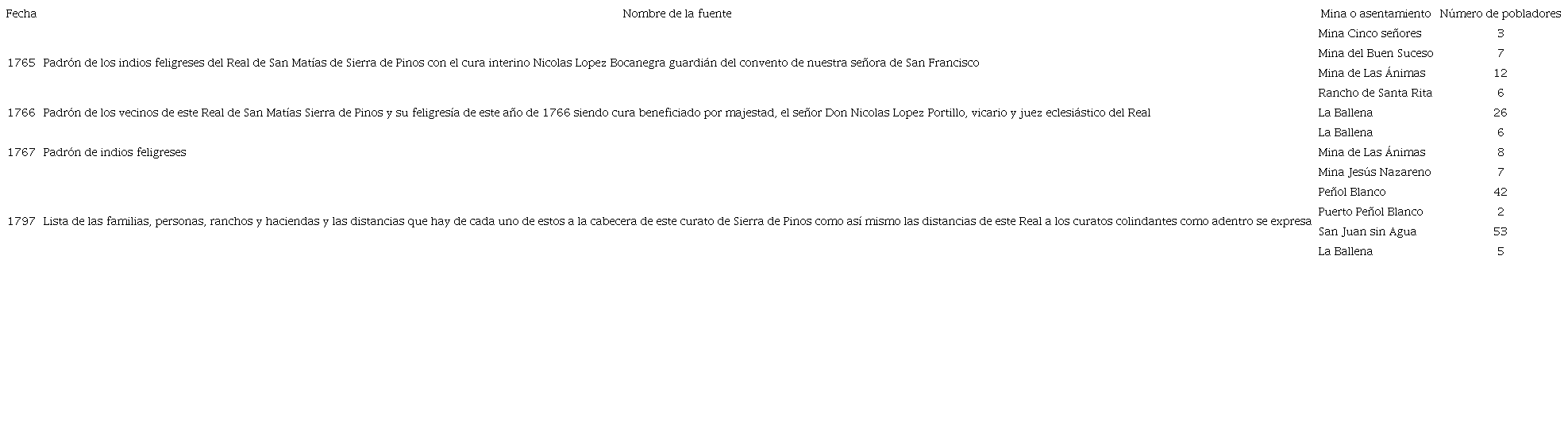 Poblaci�n de las minas y asentamientos de los padrones eclesi�sticos. 