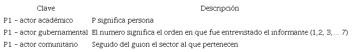 Claves de identificaci�n de actores.