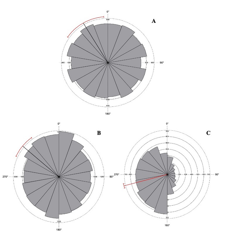 Orientaci�n de ladera (a) Quercus crassipes, (b) Quercus frutex (c) Quercus glaucoides en la cuenca de Cuitzeo, donde el valor medio es la l�nea punteada que parte del centro del diagrama hacia la periferia y la l�nea de color rojo indica el l�mite de confianza al 95%.