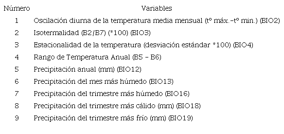 Variables clim�ticas utilizadas.