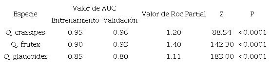 Valores estad�sticos de AUC y del an�lisis parcial de la curva ROC.