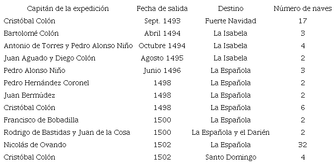 Expediciones de Espa�a que pudieron llevar animales dom�sticos a las Indias (1493-1502).