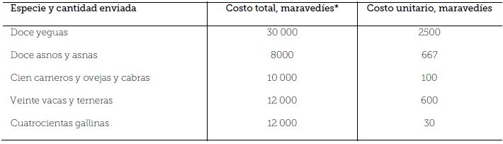 Precio de los animales dom�sticos en Espa�a para enviarlos a las Indias en 1494.