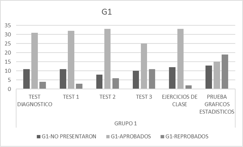 Niveles obtenidos en los instrumentos en el Grupo 1.
