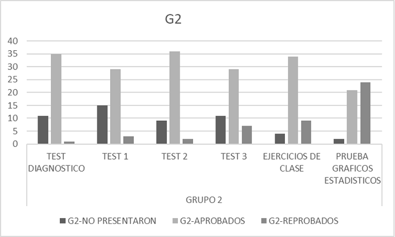 Niveles obtenidos en los instrumentos en el Grupo 2.