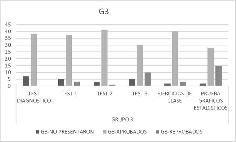 Niveles obtenidos en los instrumentos en el Grupo 3.