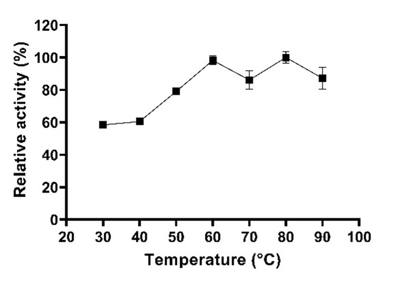 Effect of temperature on extracellular lipolytic activity Geobacillus stearothermophilus CHI1. The higher relative lipolytic activity was observed at 60 �C (84 U/mL) and 80 �C (85 U/mL).