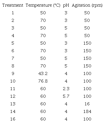 Treatments in the central composite experimental design for optimizing lipase production from Geobacillus stearothermophilus CHI1.