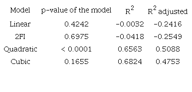 Models evaluated in the optimization of the physicochemical parameters of culture to maximize the lipase production of Geobacillus stearothermophilus CHI1.