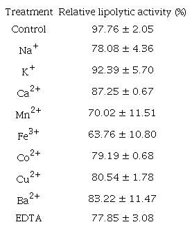 Effect of metal ions on the relative lipolytic activity of Geobacillus stearothermophilus CHI1.