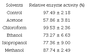 Effect of different solvents on the lipolytic activity of Geobacillus stearothermophilus CHI1.