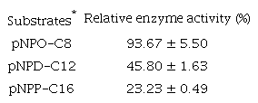 Substrate affinity for the lipolytic enzymes from Geobacillus stearothermophilus CHI1.