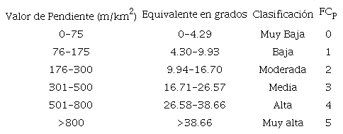 Rangos de valores de pendientes, clasificación y factor por pendiente del terreno (FCP).