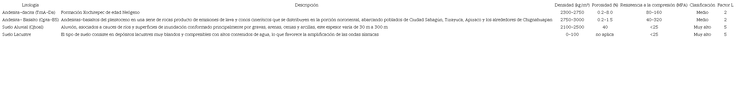 Caracterización de las litologías aflorantes en Ecatepec de Morelos.