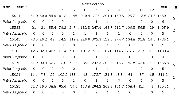 Promedio mensual de precipitación desde 1980 a 2010 a partir de los datos de las estaciones meteorológicas dentro y cercanas al municipio de Ecatepec de Morelos.