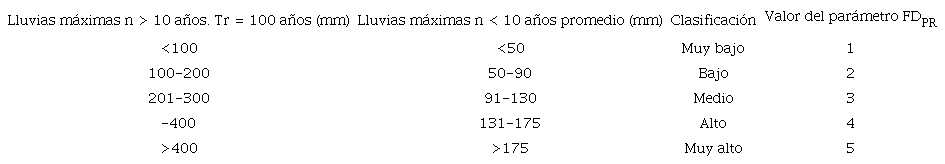 Valoración del factor intensidad de la precipitación propuesta por Mora & Vahrson (1994).