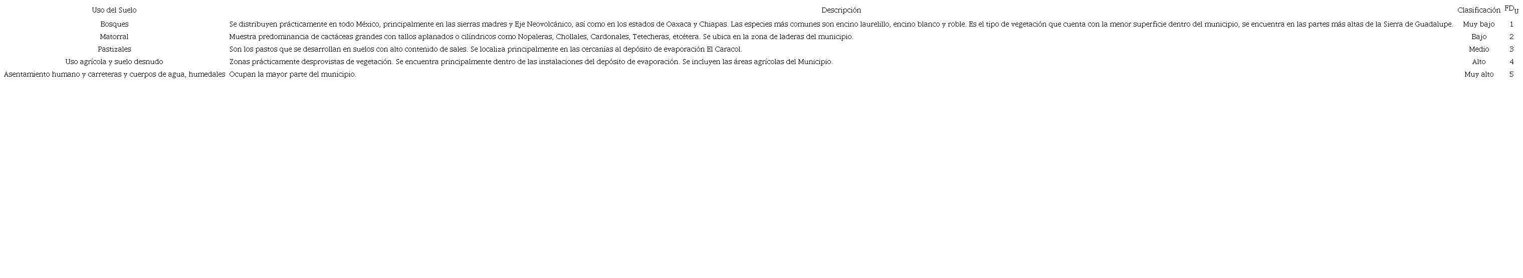 Categorías de uso de suelo para el municipio de Ecatepec de Morelos con su clasificación asignada.