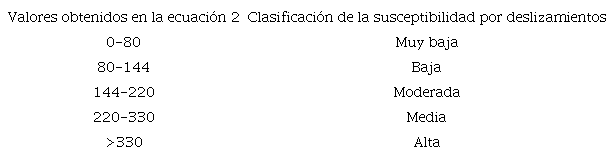 Rangos de valores empleados para la clasificación de la susceptibilidad a deslizamientos en el municipio de Ecatepec de Morelos.