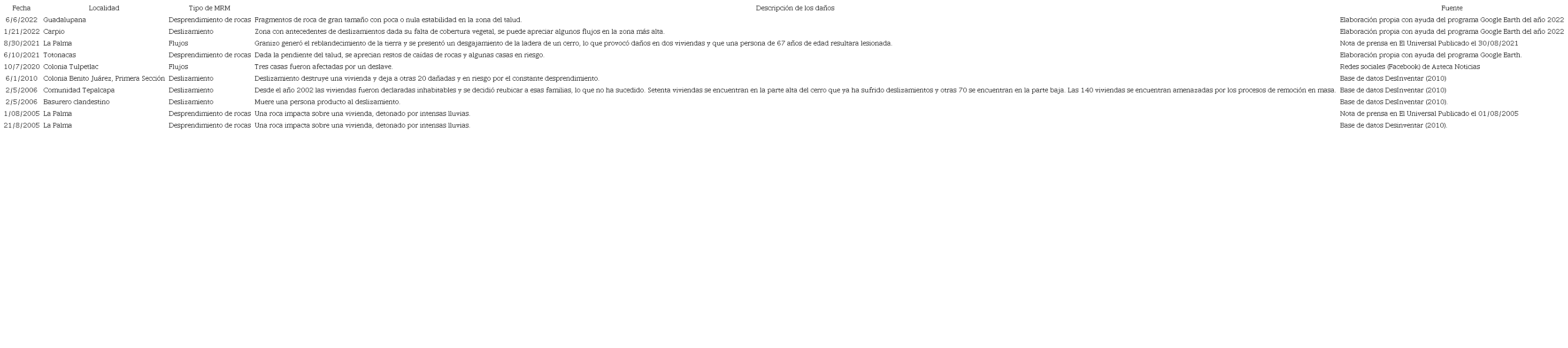 Inventarios de movimientos de remoción en masa para el municipio Ecatepec de Morelos.